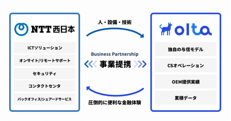 OLTA、NTT西日本と業務提携