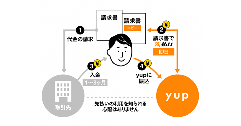 フリーランス向け報酬即日払いサービス 『yup(ヤップ)先払い』β版をリリース。インキュベイトファンドと5名の個人投資家から資金調達を完了