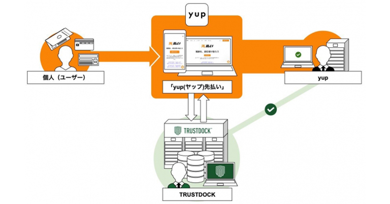 フリーランス向け報酬即日払いサービス 『yup(ヤップ)先払い』がe-KYC本人確認APIの「TRUSTDOCK」を導入実施