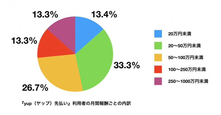 フリーランス向け報酬即日払いサービス『yup（ヤップ）先払い』受付開始7日間で申込金額 1,500万円を突破