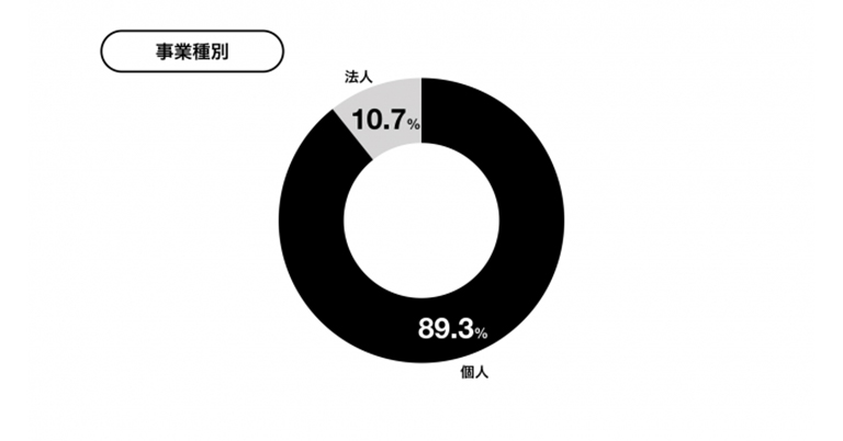 フリーランス向け報酬即日払いサービス『先払い』利用に関する実態調査