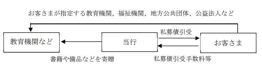 百五 SDGs 私募債（寄付型）のスキーム図