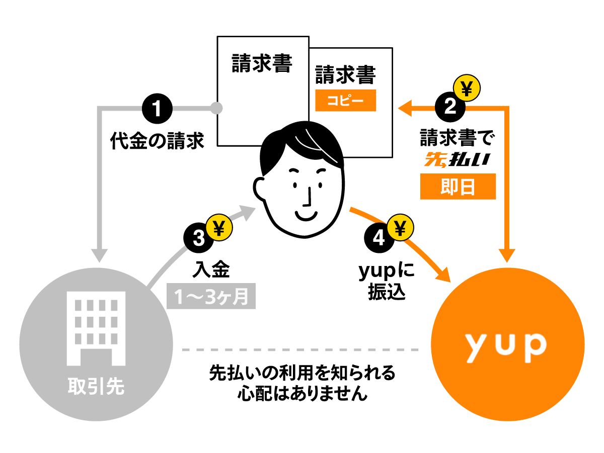 yup（ヤップ）先払い ファクタリングで資金調達を成功させる、評判や審査について