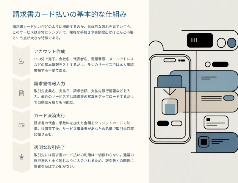 請求書カード払いの仕組み