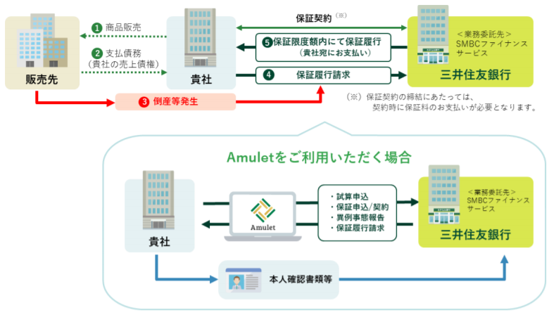 三井住友銀行がポートフォリオ型ファクタリングのデジタルソリューション「Amulet（アミュレット）」をリリース