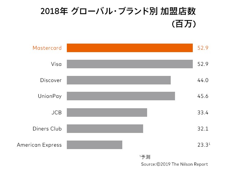 世界で最も多くの場所で使えるMastercard