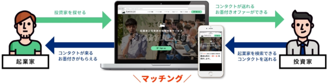 国内最大級の起業家と投資家のマッチングプラットフォームStartupList