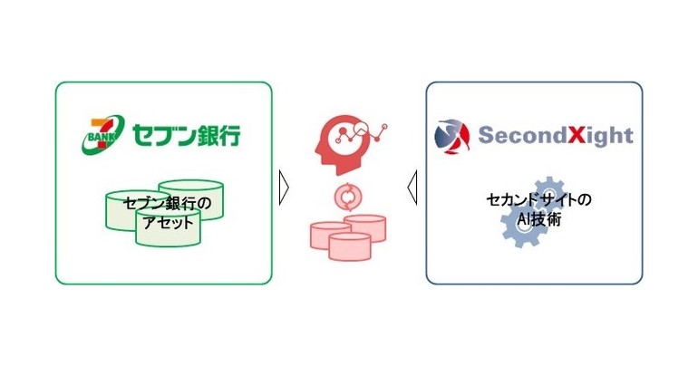 セブン銀行がセカンドサイトの株式を取得した