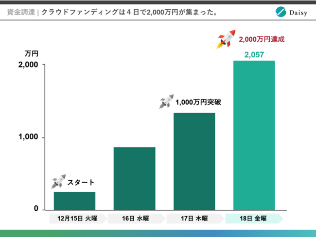 東大発ベンチャーによる純国産SNS、好評のクラウドファンディング企画が21日夜に終了