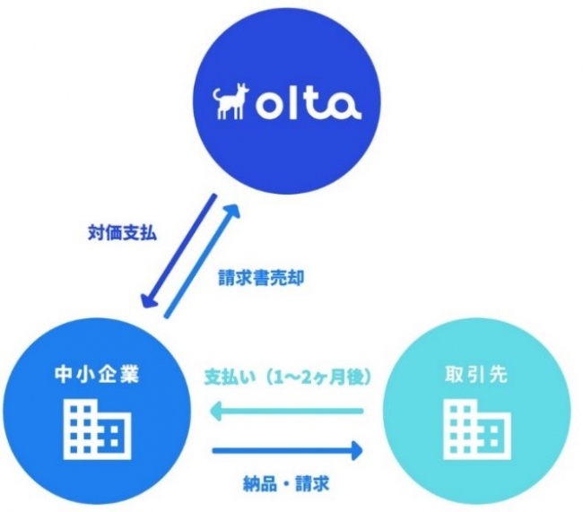 ※ファクタリングの仕組み-OLTA株式会社