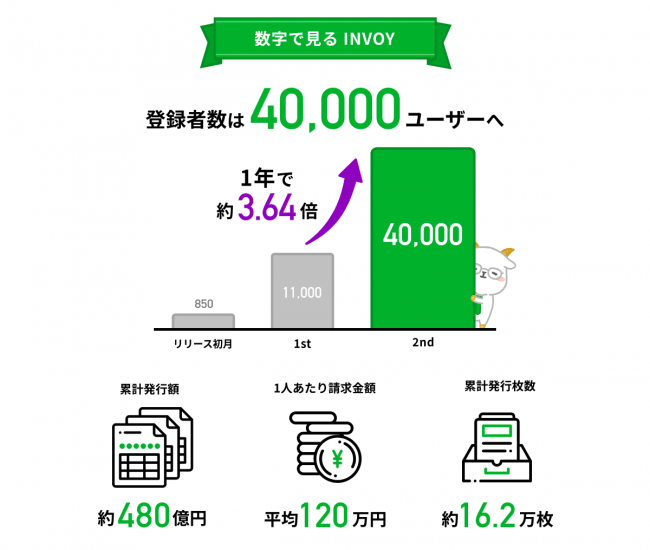 数字で見るINVOY-OLTA（オルタ）株式会社