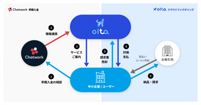 「Chatwork 早期入金 powered by OLTA」のイメージ画像-OLTA株式会社