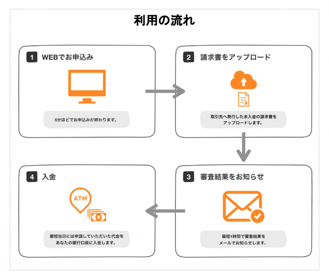 利用の流れ-yup株式会社