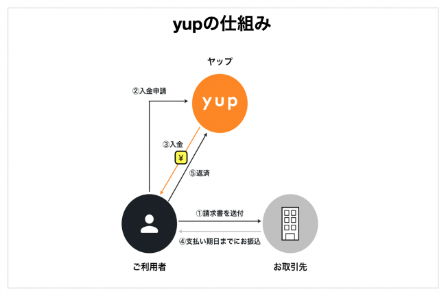 yupの仕組み-yup株式会社