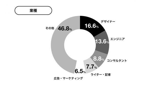 利用に関する実態調査 業種別-yup株式会社
