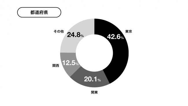 利用に関する実態調査 都道府県別-yup株式会社