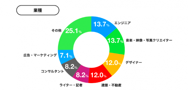 ユーザー属性-yup株式会社