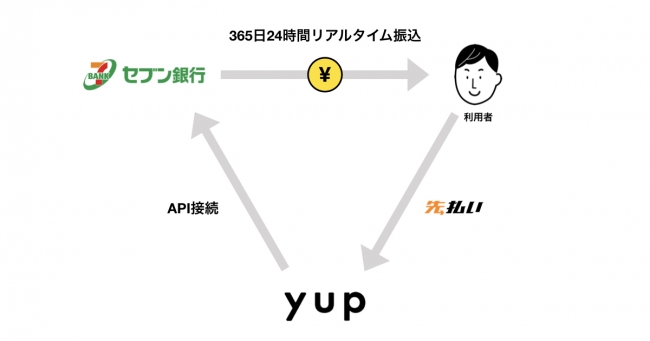 yup（ヤップ）がセブン銀行と業務提携-yup株式会社