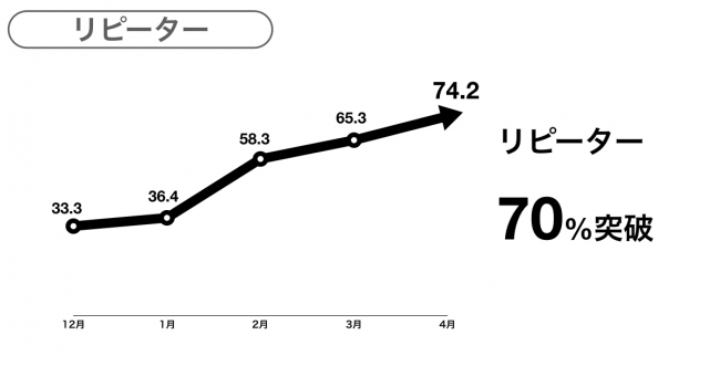 リピーターの推移-yup株式会社