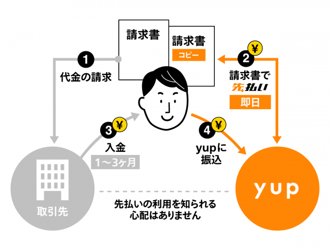 『yup(ヤップ)先払い』とは-yup株式会社