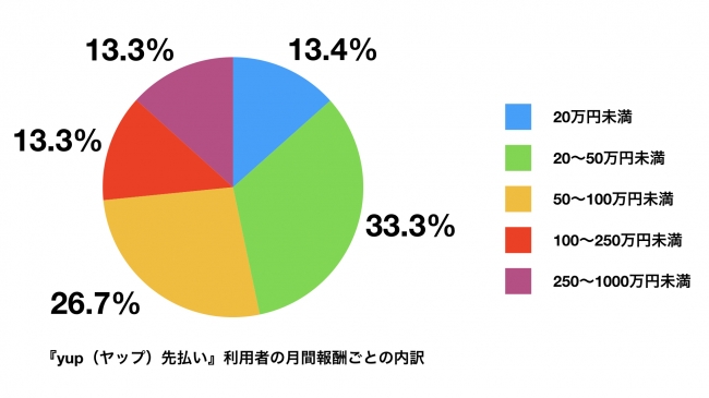 『yup(ヤップ)先払い』利用者の月間報酬ごとの内訳-yup株式会社