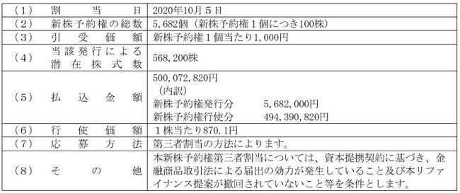 株式会社ニチリョクの新株予約権 概要