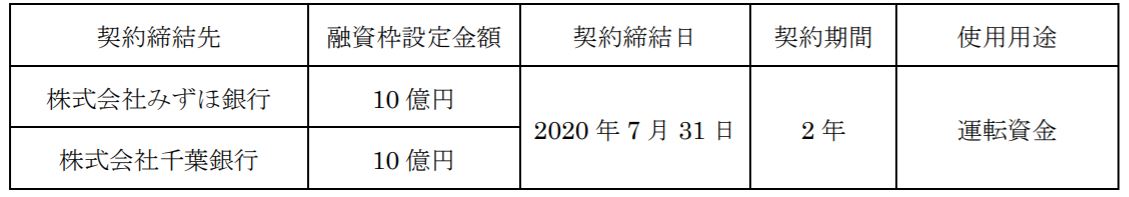 イチカワ株式会社が株式会社のみずほ銀行及び株式会社千葉銀行と の間でコミットメントライン契約を締結について