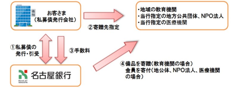 名古屋銀行のSDGs・寄贈型私募債「未来への絆」スキーム図