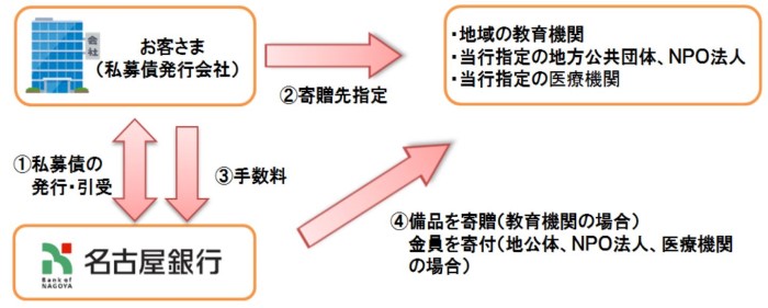 名古屋銀行、SDGs・寄贈型私募債「未来への絆」スキーム図